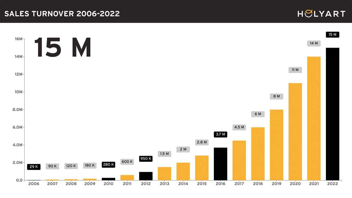 Einzelheiten zur Umsatzentwicklung von 2006 bis 2022